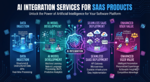 AI Integration Services for Saas Products