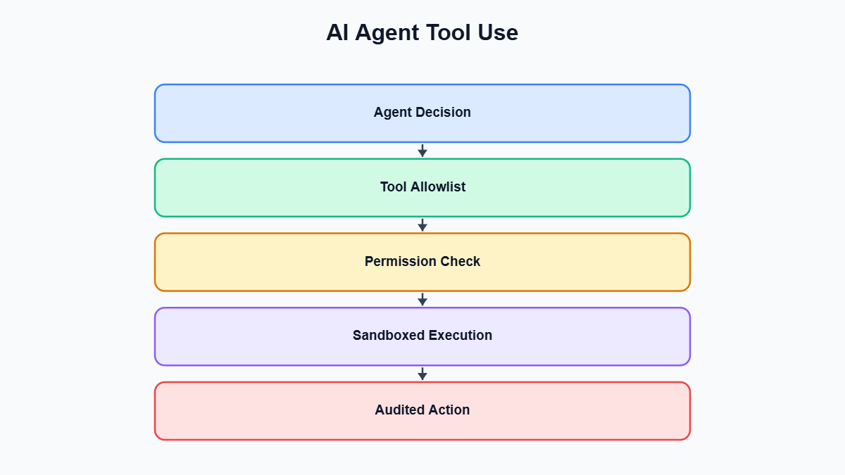 AI Agent Tool Use — AI Agent Tool Use diagram