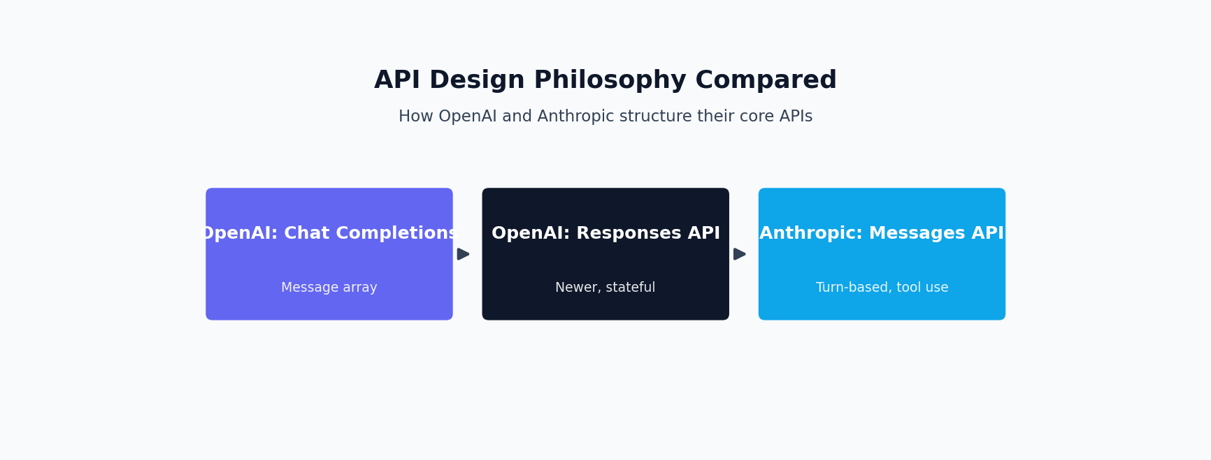 Diagram comparing OpenAI Chat Completions, Responses API, and Anthropic Messages API design