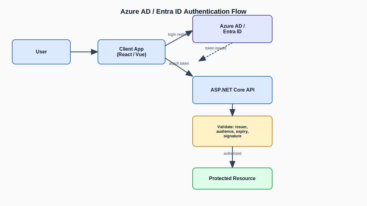 Hire an ASP.NET Core developer: Azure AD / Entra ID OAuth authentication flow between a React or Vue client and an ASP.NET Core API, showing token issuance and validation steps.