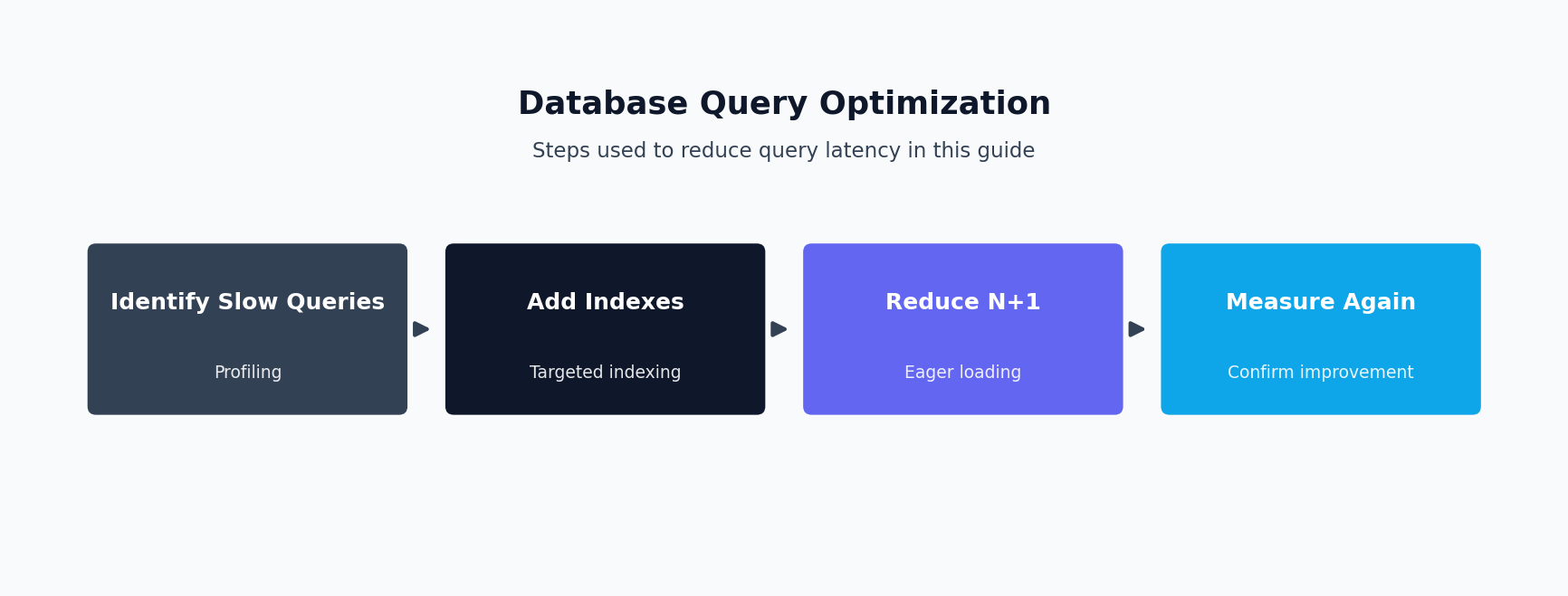 Diagram of the database query optimization process: identify slow queries, add indexes, reduce N+1, measure again