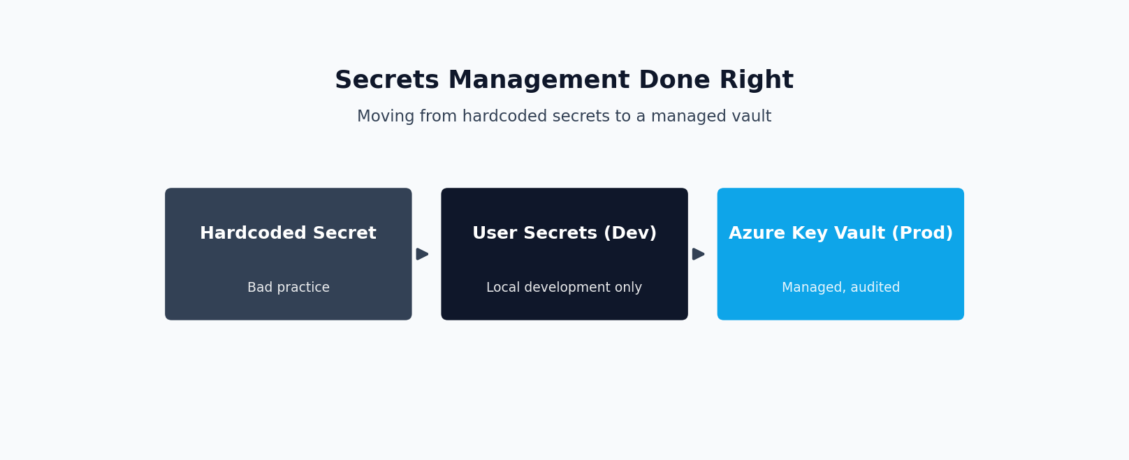 Diagram of moving from hardcoded secrets to user secrets and Azure Key Vault in ASP.NET Core