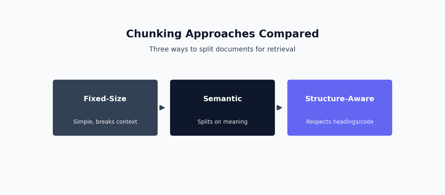 Diagram comparing fixed-size, semantic, and structure-aware chunking approaches for RAG