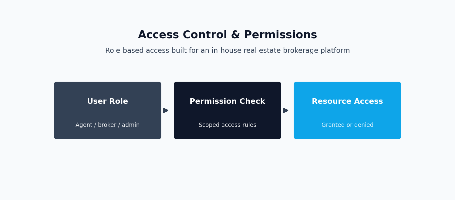 Diagram of access control and permissions for the CityscapeOne real estate platform