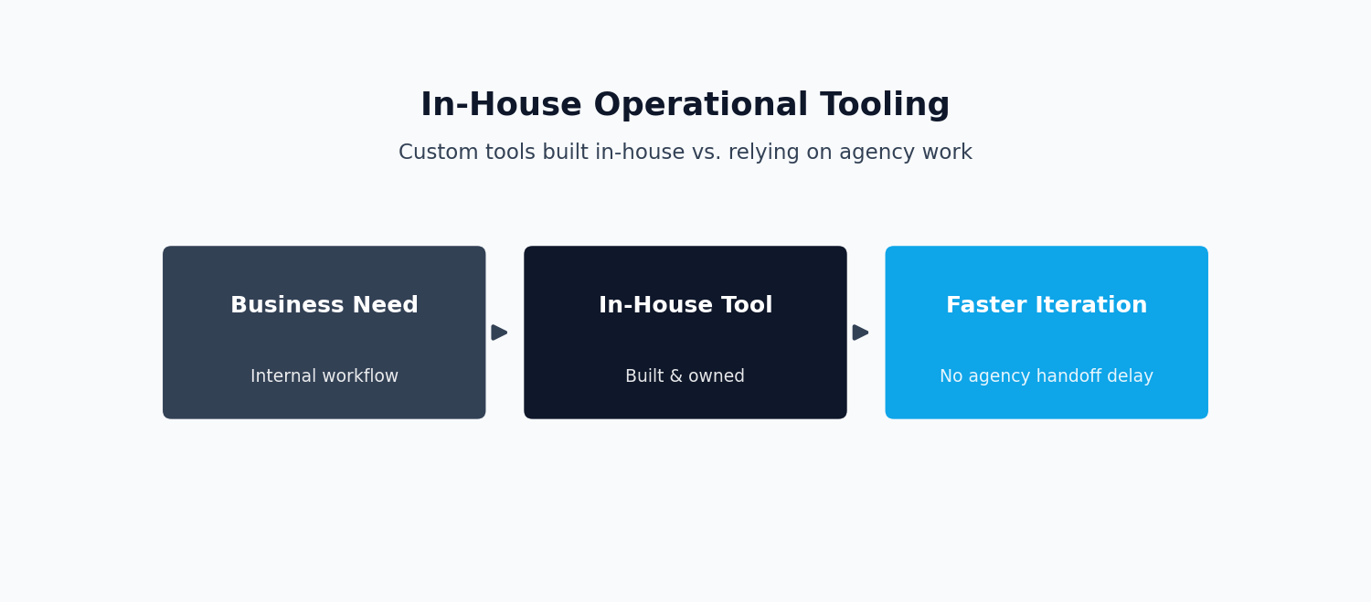 Diagram comparing in-house operational tooling versus agency work for CityscapeOne