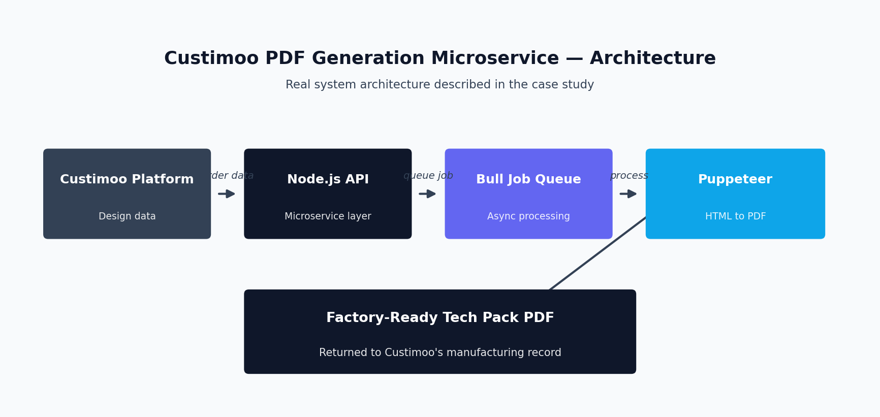 Architecture diagram of the Custimoo PDF generation microservice: Node.js API, Bull job queue, and Puppeteer rendering factory-ready tech pack PDFs