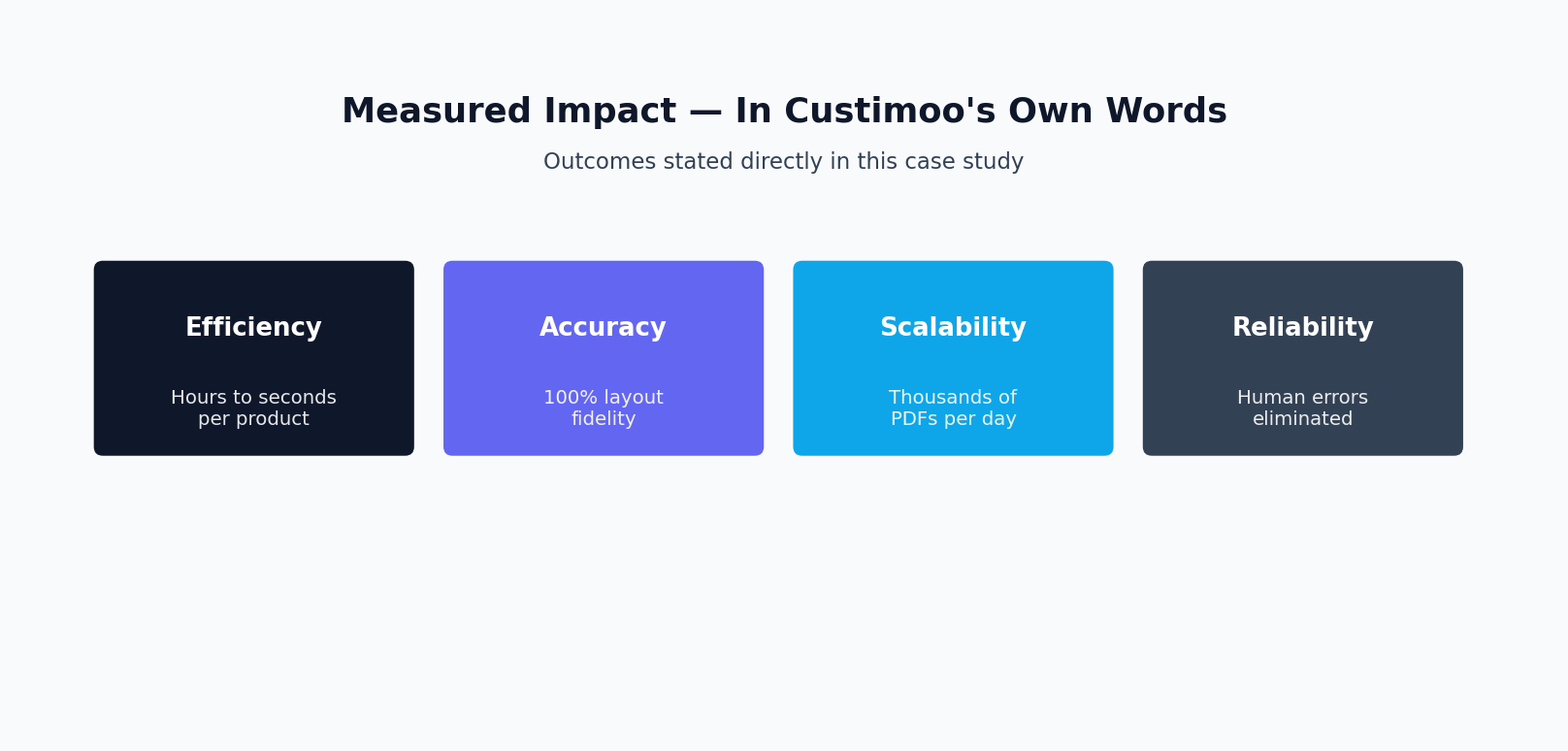 Diagram summarizing the measured impact of the Custimoo PDF microservice: efficiency, accuracy, scalability, and reliability gains