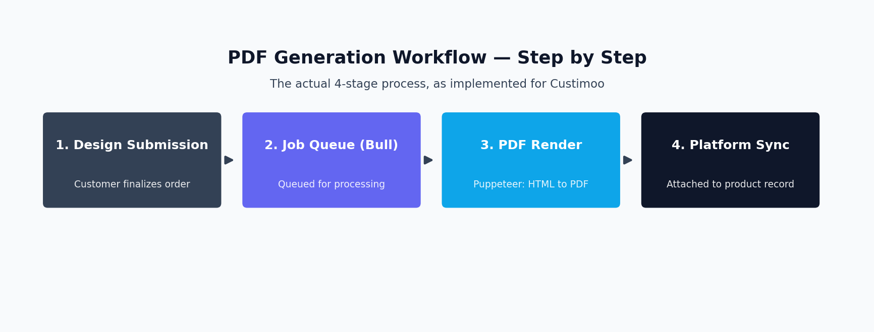 Diagram of the 4-step PDF generation workflow used by Custimoo: design submission, Bull job queue, Puppeteer rendering, platform integration