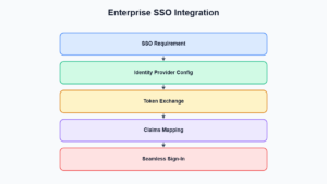 Enterprise SSO Integration in ASP.NET Core: Common Pitfalls