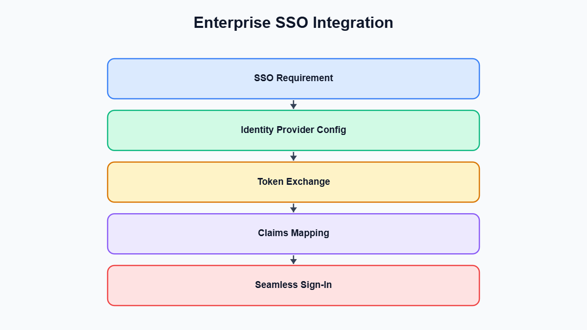 Enterprise SSO Integration — Enterprise SSO Integration diagram