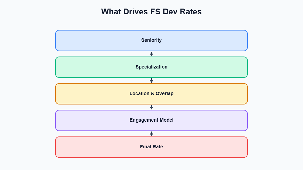 Full Stack Developer Rates — What Drives FS Dev Rates diagram
