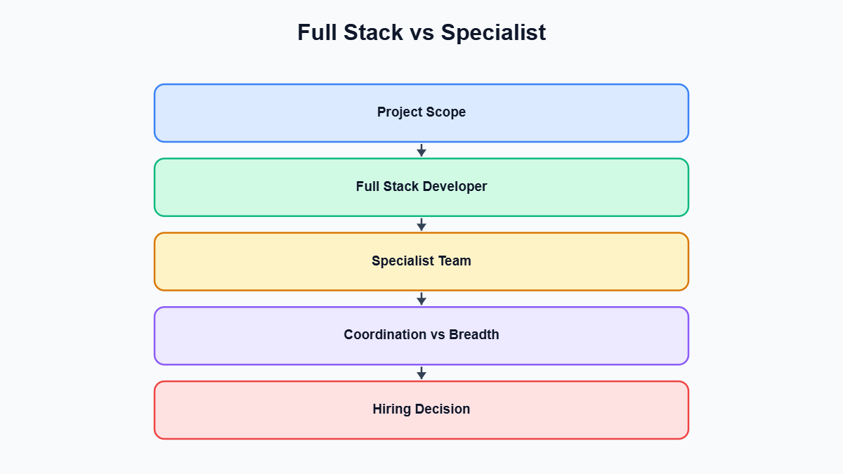 Full Stack Developer vs Specialist — Full Stack vs Specialist diagram