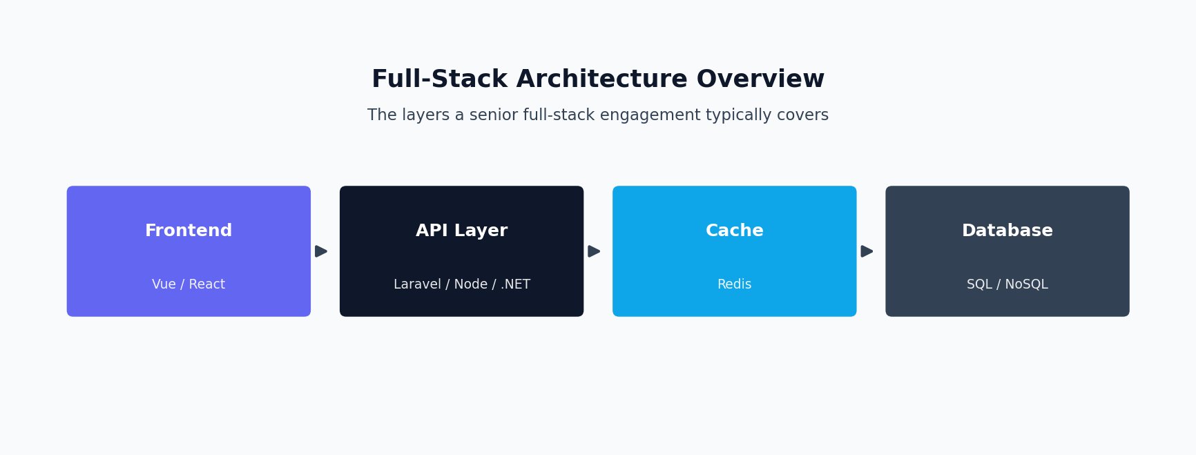 Diagram of a full-stack architecture: frontend, API layer, cache, and database
