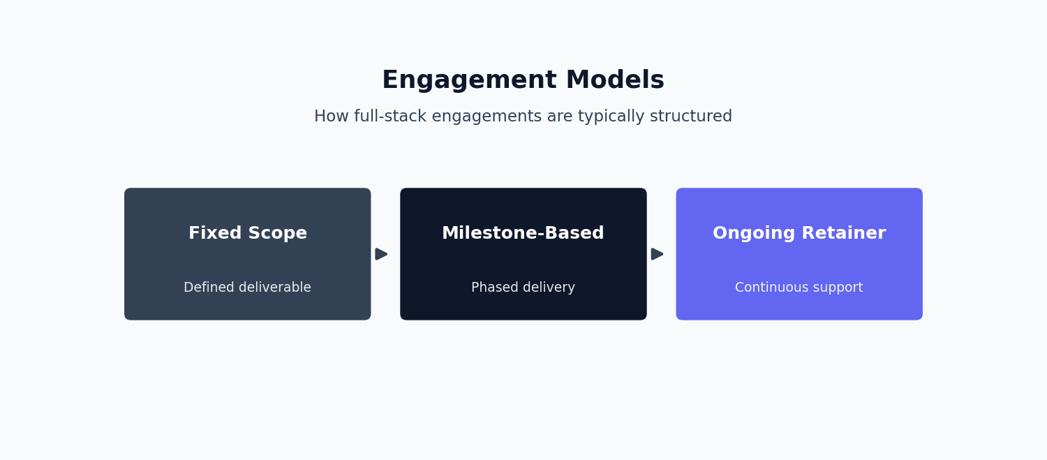 Diagram of full-stack developer engagement models: fixed scope, milestone-based, ongoing retainer