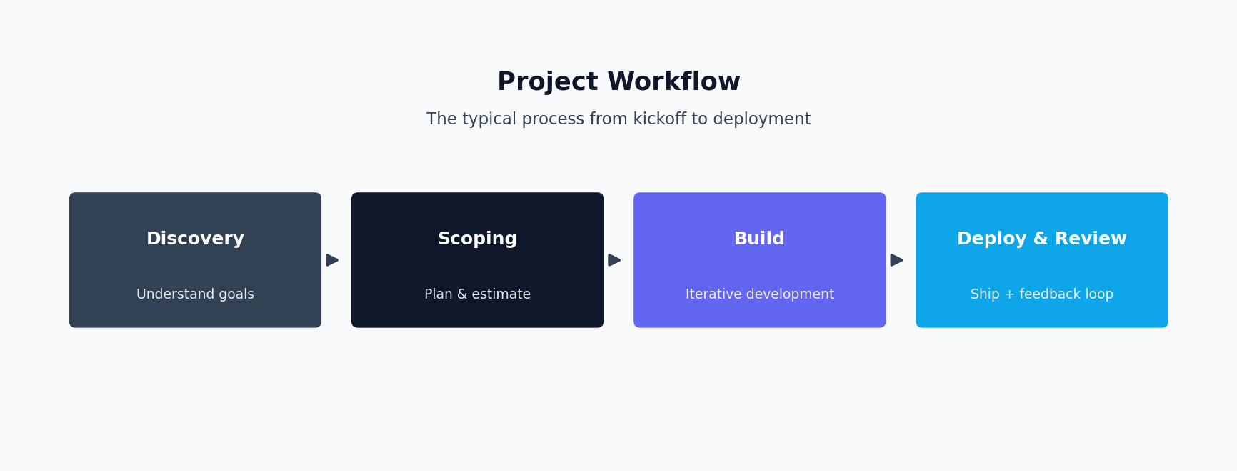 Diagram of the full-stack project workflow: discovery, scoping, build, deploy and review