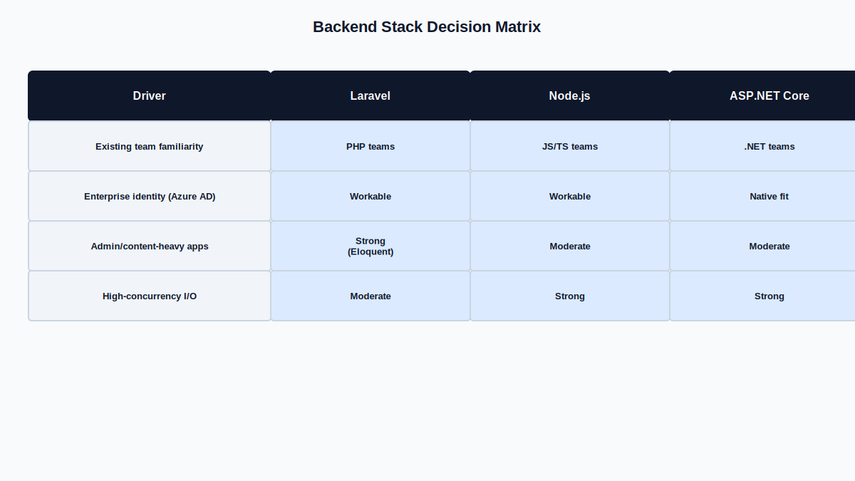 Hire a senior full stack developer: comparison matrix showing when Laravel, Node.js, or ASP.NET Core is typically the better backend fit, and when Vue or React is the better frontend fit, based on team and project factors.