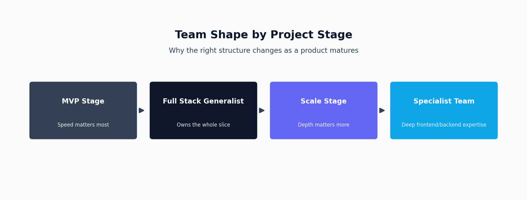 Diagram of how team structure shifts from full stack generalist at MVP stage to specialist team at scale
