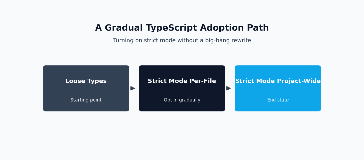 Diagram of a gradual TypeScript adoption path for a Vue 3 codebase