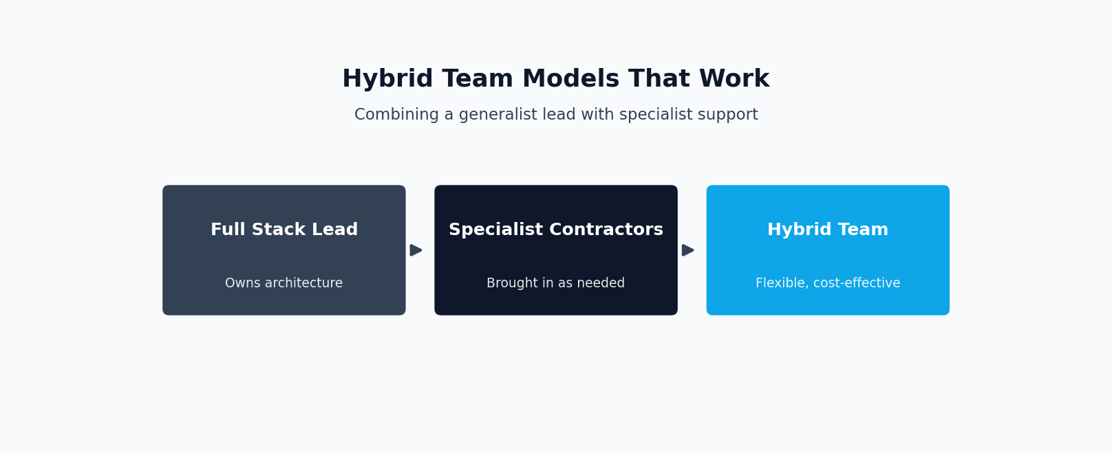 Diagram of a hybrid team model combining a full stack lead with specialist contractors