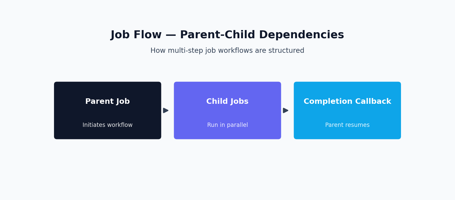 Diagram of job flow with parent-child dependencies in a Node.js background job system