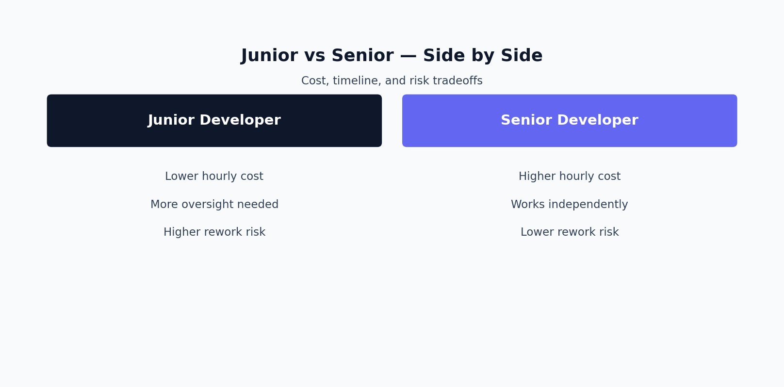 Side-by-side comparison of junior and senior full stack developer cost, oversight, and risk