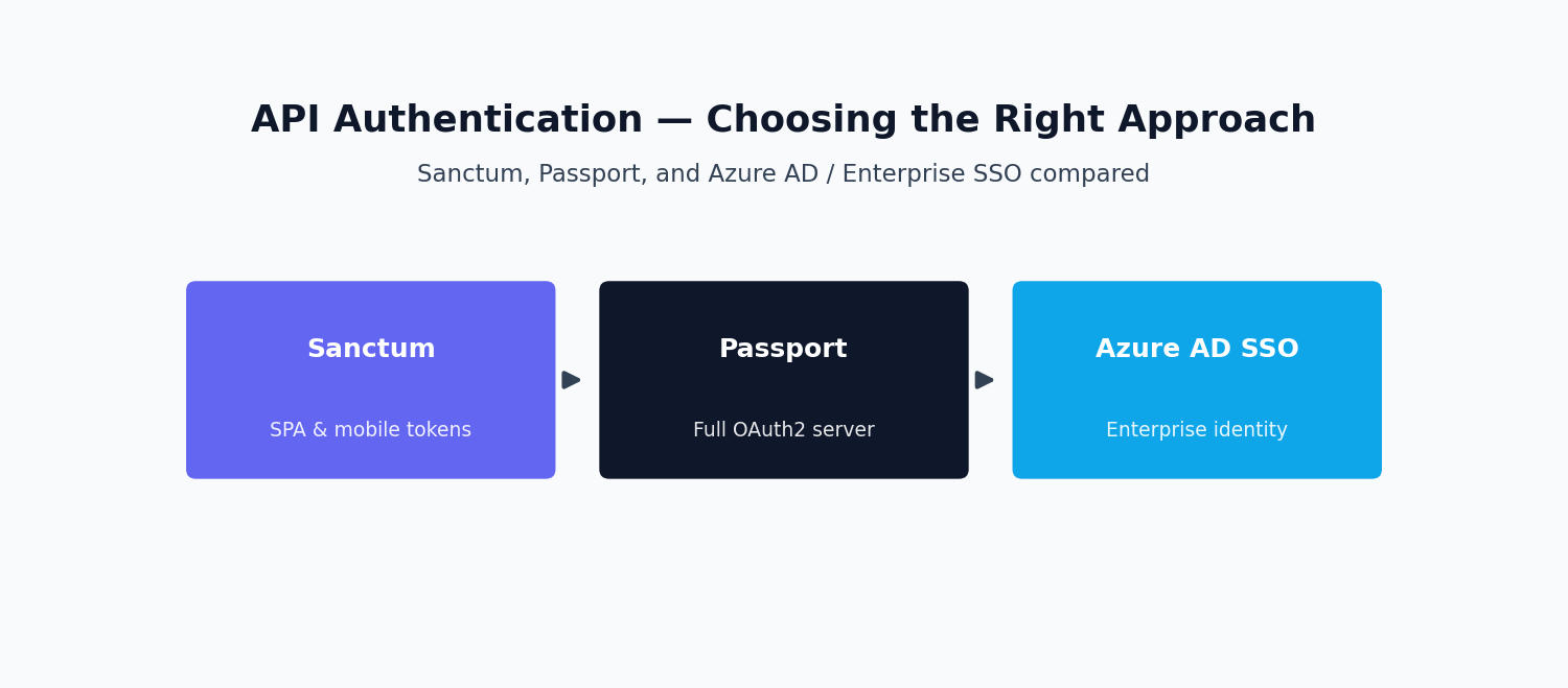 Diagram comparing Laravel API authentication approaches: Sanctum, Passport, and Azure AD SSO