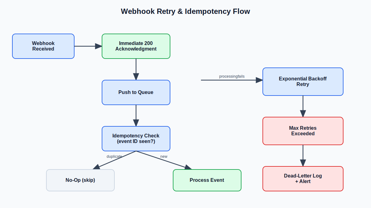 Laravel API development: webhook processing flow diagram showing immediate acknowledgment, queue-based processing, idempotency key checks, and exponential backoff retry logic for failed events.
