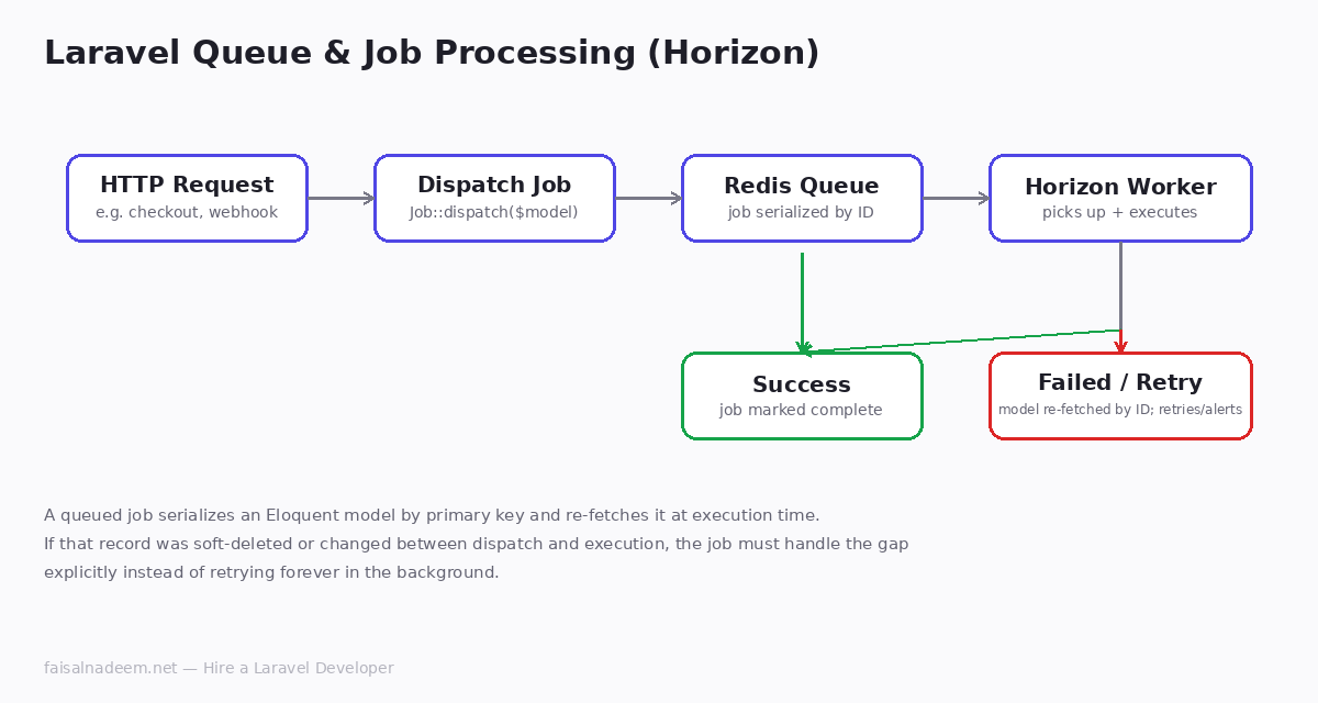 Hire a Laravel developer diagram showing queue and background job processing with Horizon