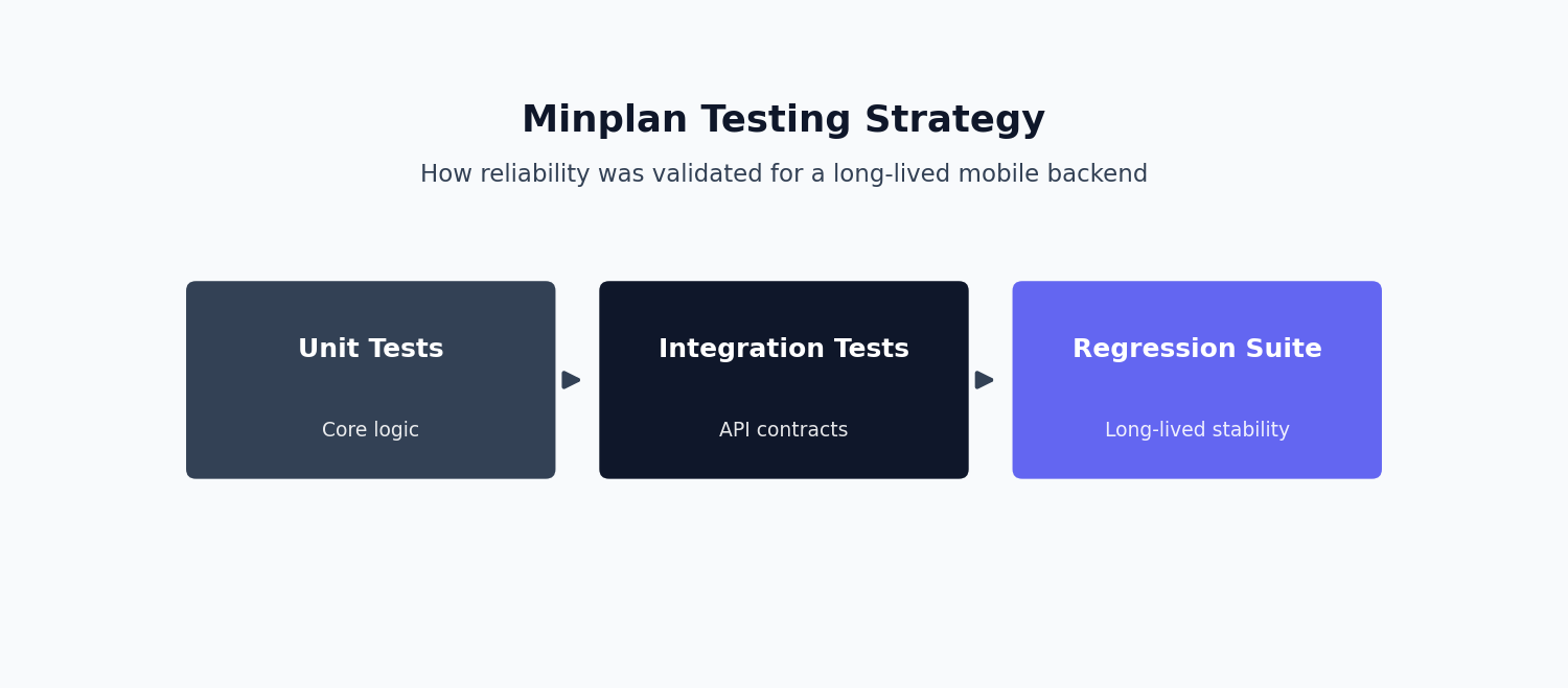 Diagram of the Minplan testing strategy: unit tests, integration tests, regression suite