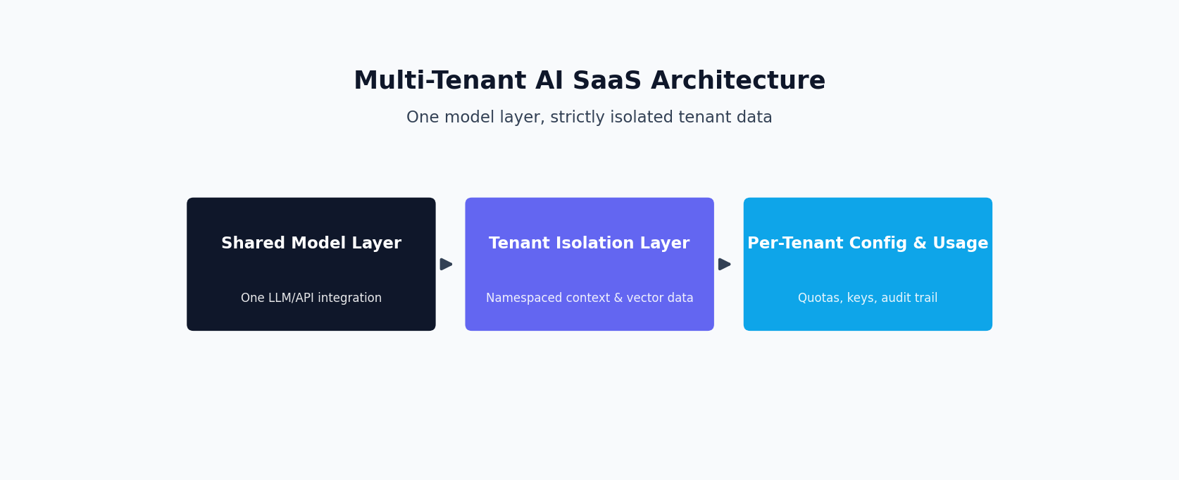 Multi-tenant AI SaaS architecture diagram showing shared model layer, tenant isolation layer, and per-tenant config and usage layer