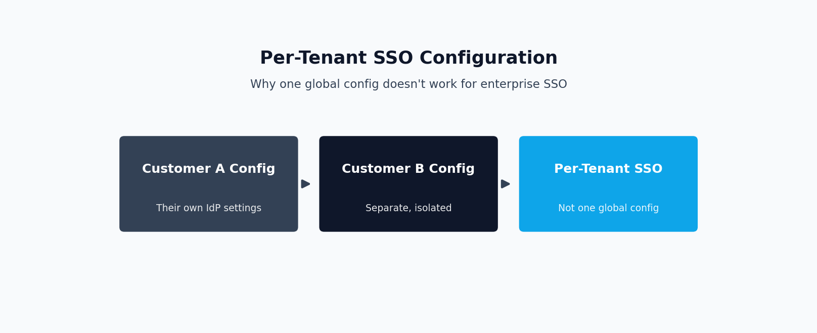 Diagram of per-tenant SSO configuration instead of one global configuration