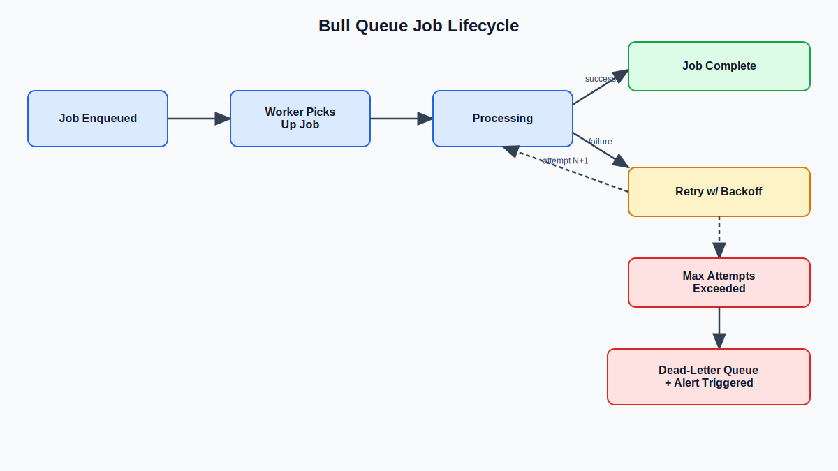 Hire a Node.js developer: Bull queue job lifecycle diagram showing enqueue, processing, retry with exponential backoff, and dead-letter handling for failed jobs.