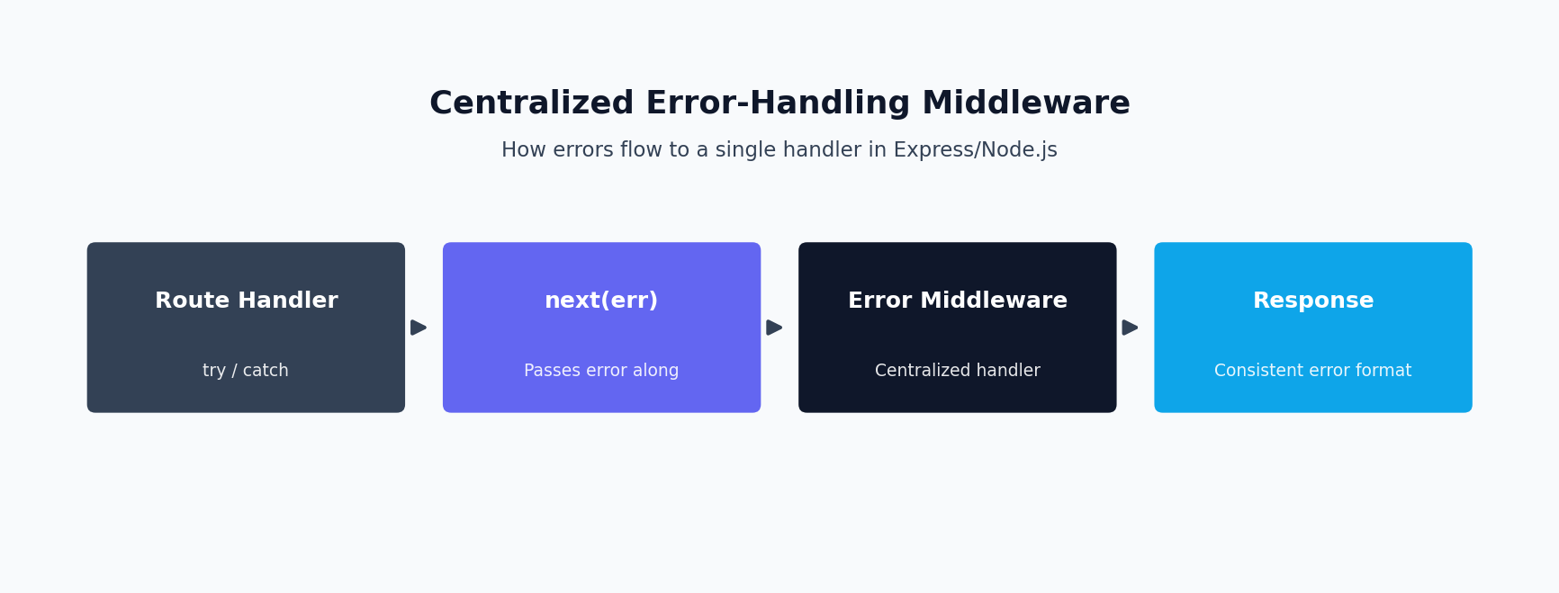 Diagram of centralized error-handling middleware in Node.js and Express