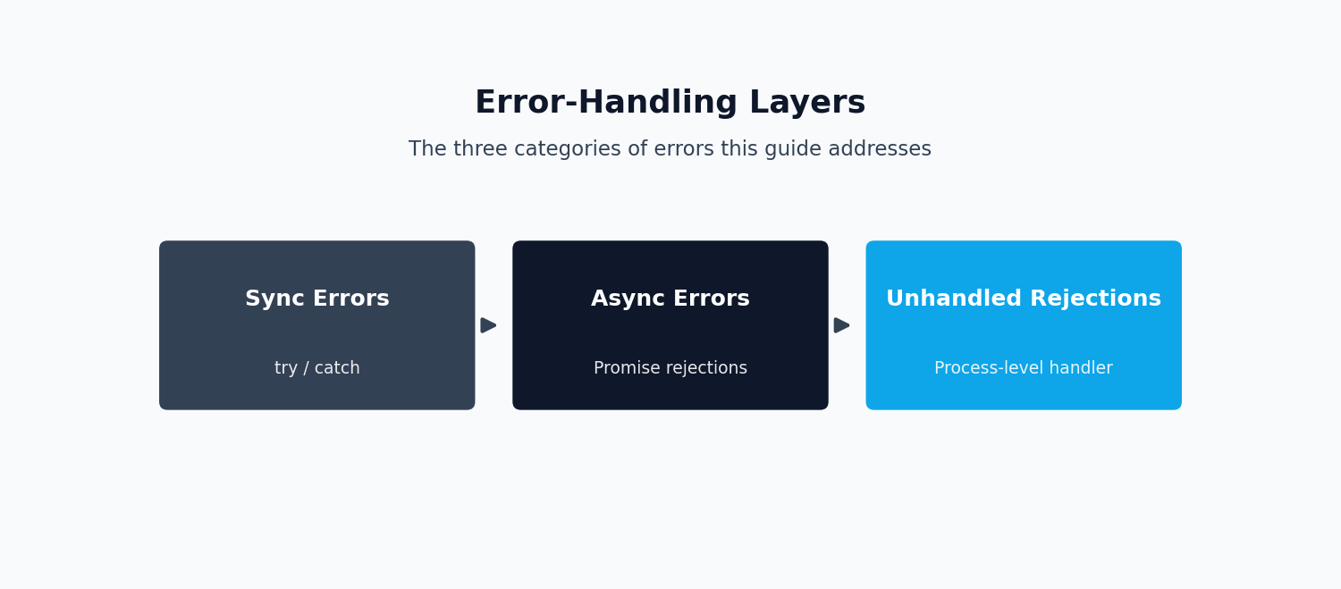 Diagram of Node.js error-handling layers: sync errors, async errors, unhandled rejections