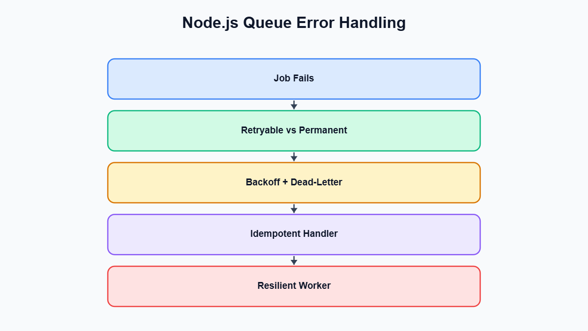 Node.js Error Handling — Node.js Queue Error Handling diagram