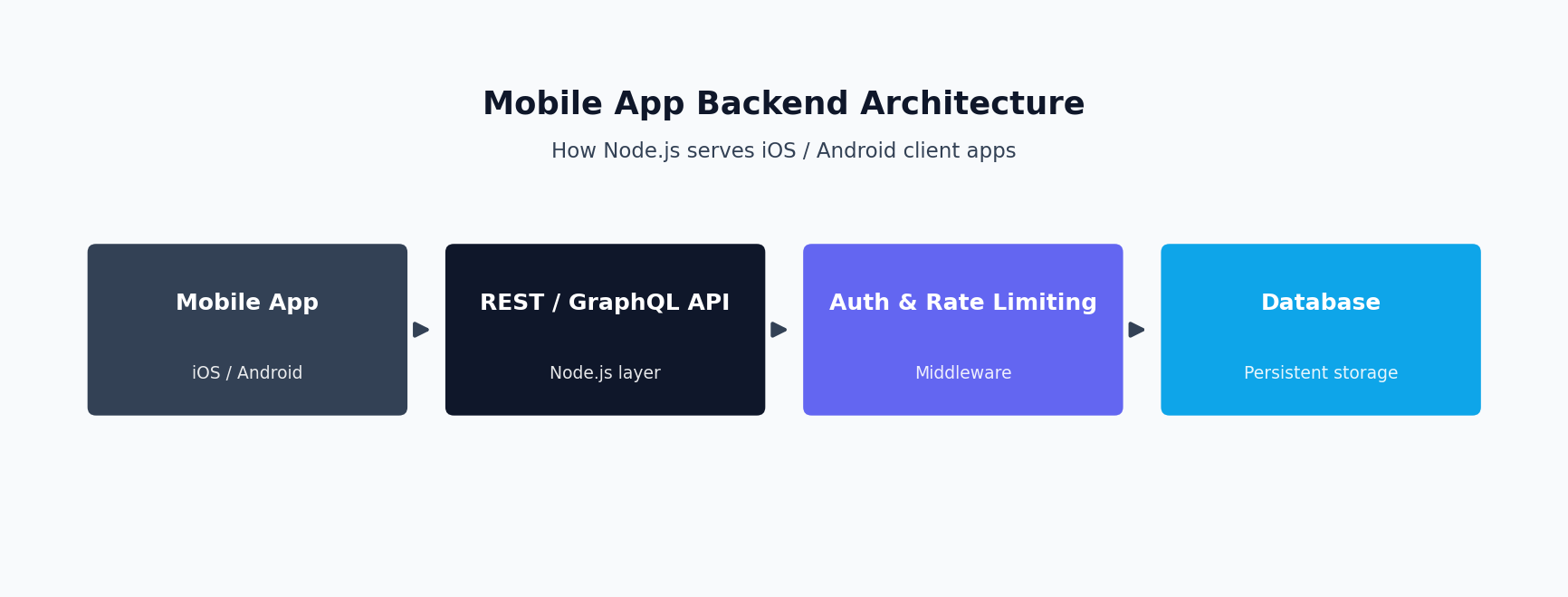 Diagram of a Node.js mobile app backend architecture