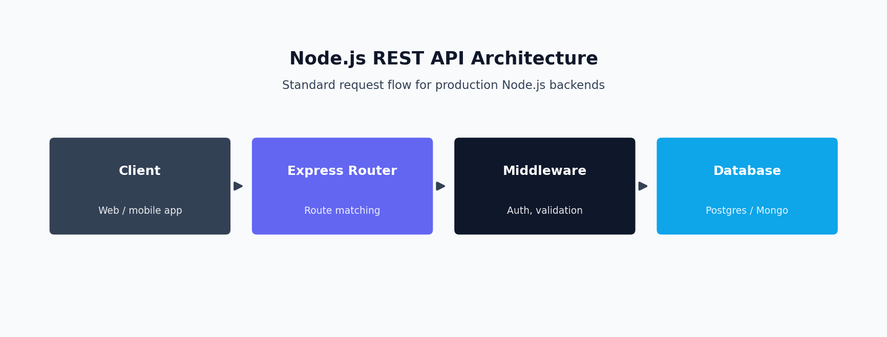 Diagram of a Node.js REST API architecture: client, Express router, middleware, database