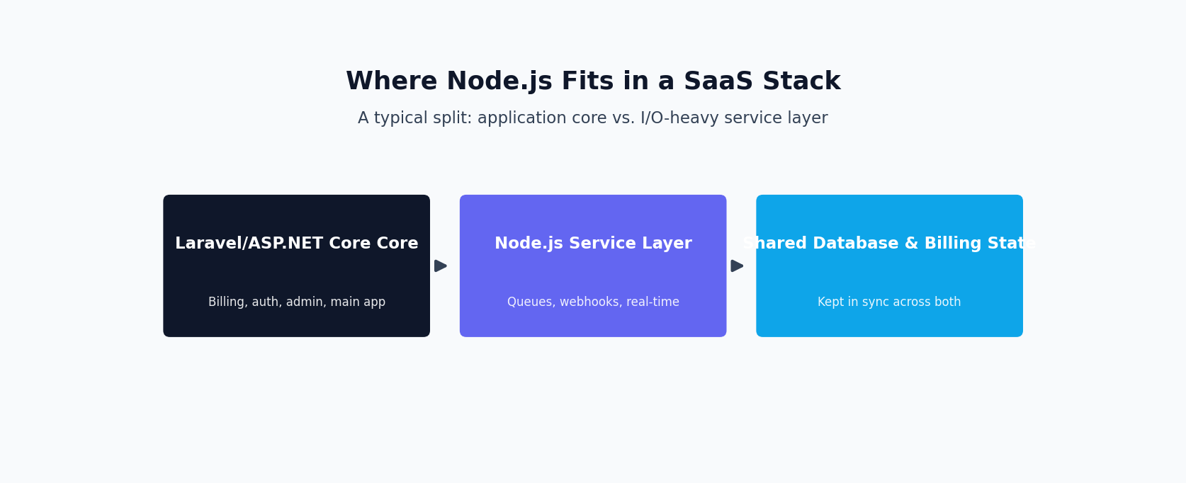 Diagram showing where Node.js fits alongside a Laravel or ASP.NET Core application core in a SaaS stack