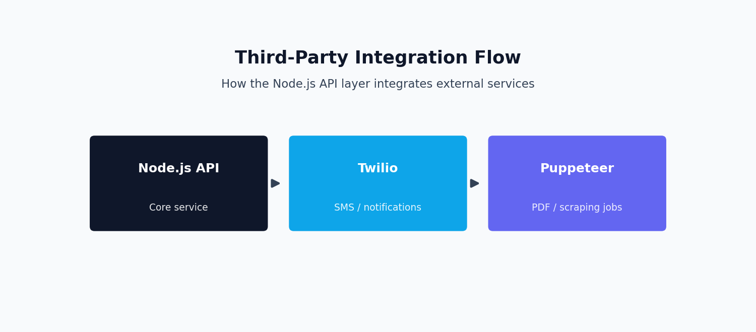 Diagram of third-party integration flow for a Node.js API using Twilio and Puppeteer