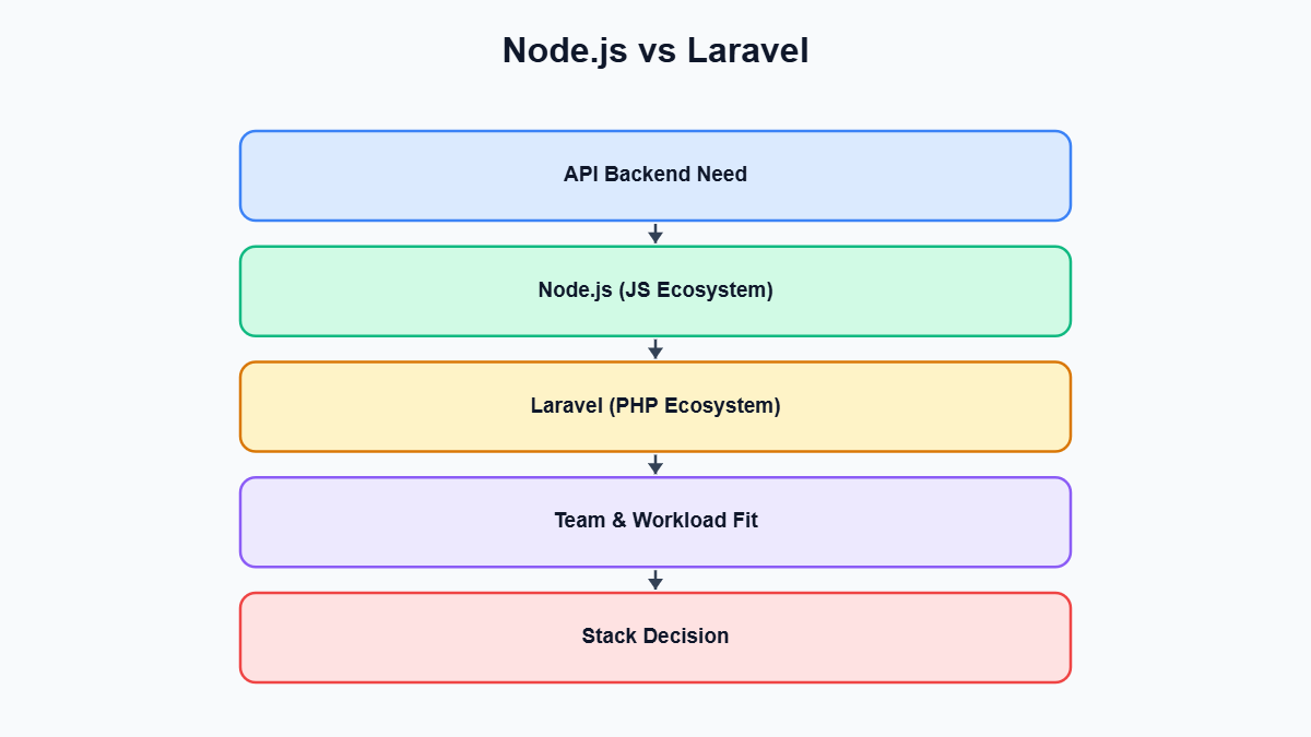 Node.js vs Laravel — Node.js vs Laravel diagram