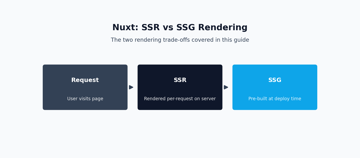 Diagram comparing Nuxt SSR and SSG rendering approaches