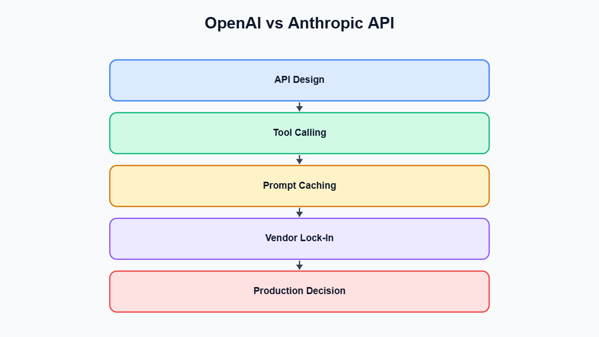 OpenAI vs Anthropic API — OpenAI vs Anthropic API diagram