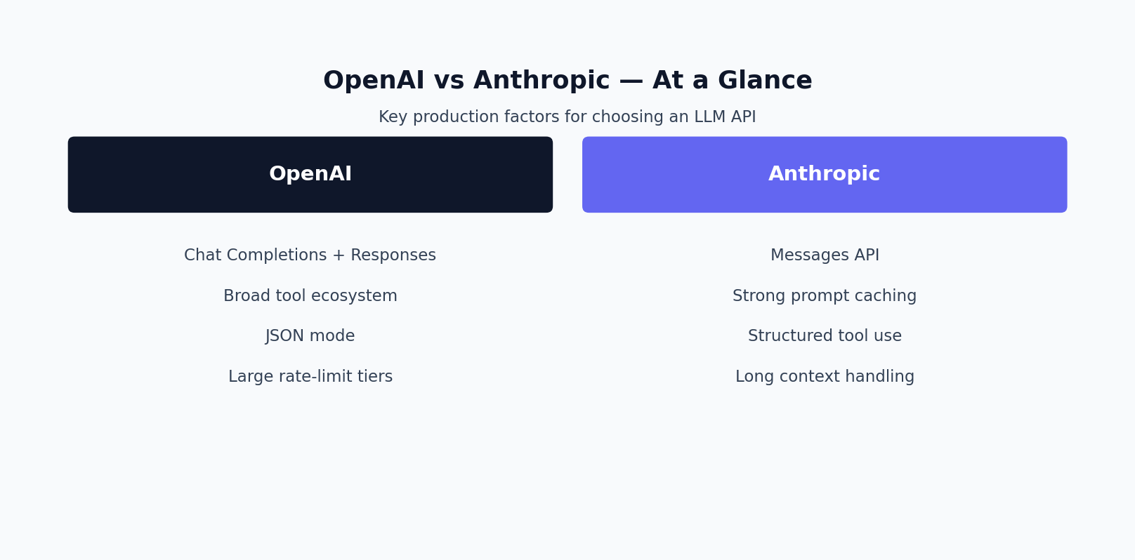 Comparison chart of OpenAI vs Anthropic APIs for production SaaS features