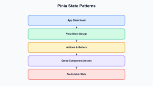 Pinia State Management Patterns for Large Vue 3 Apps