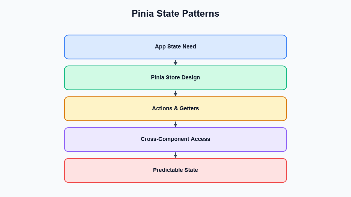 Pinia state management patterns — Pinia State Patterns diagram