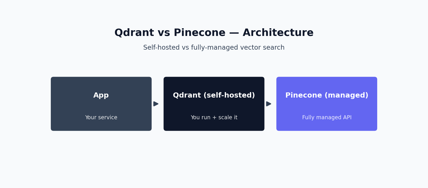 Diagram comparing self-hosted Qdrant vs fully-managed Pinecone vector search architecture