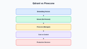 Qdrant vs Pinecone: Self-Hosted Vector Search for Production RAG