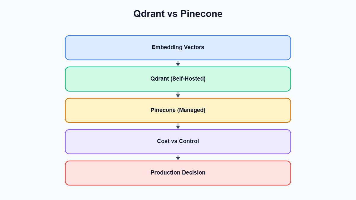 Qdrant vs Pinecone — Qdrant vs Pinecone diagram