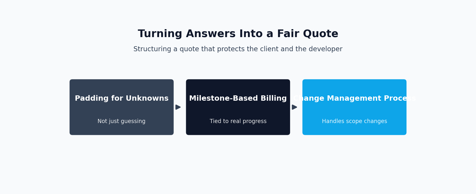 Diagram of turning discovery answers into a fair quote that protects both client and developer