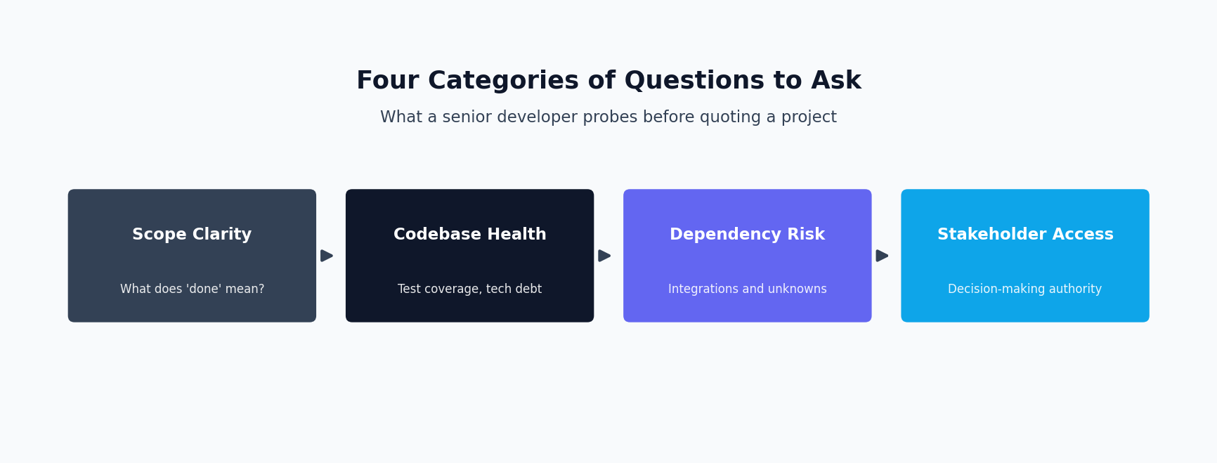 Diagram of four categories of questions a senior developer should ask before quoting a project